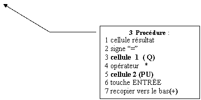 Lgende encadre 3: 3  Procdure :
1 cellule rsultat
2 signe =
3 cellule  1  ( Q) 
4 oprateur   *
5 cellule 2 (PU)
6 touche ENTRE
7 recopier vers le bas(+)

